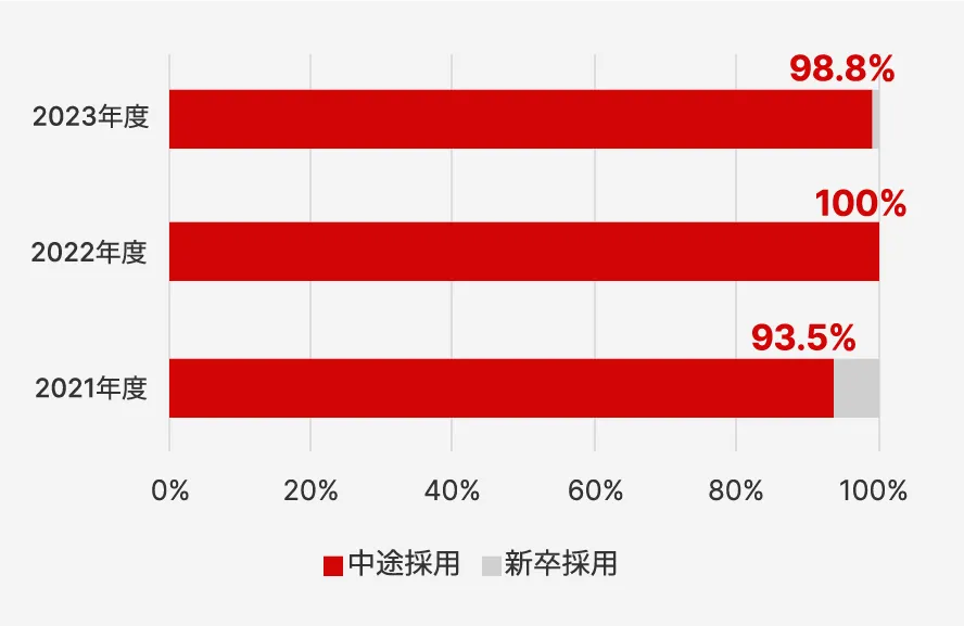 採用者に占める中途採用比率