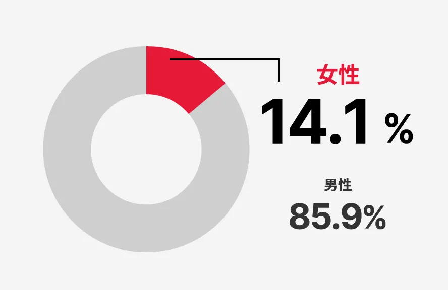 管理職に占める女性労働者の割合
