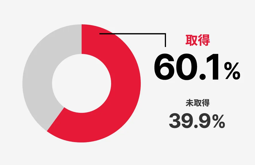 有給休暇取得率