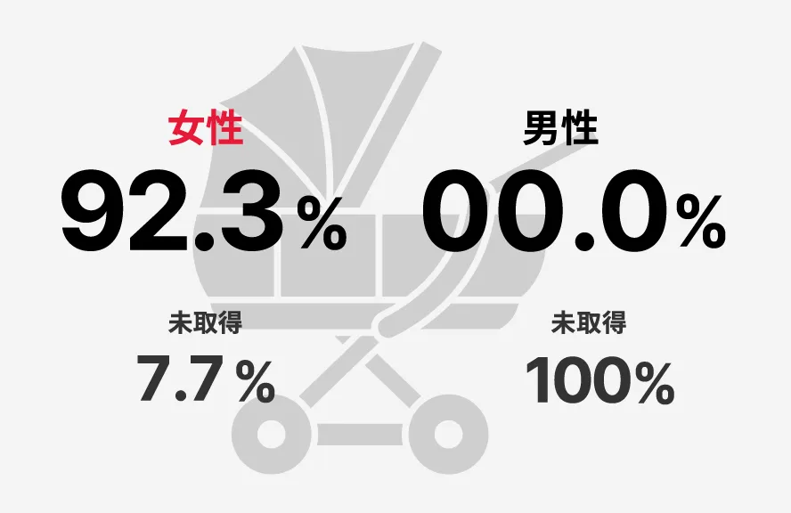 育児休業取得率