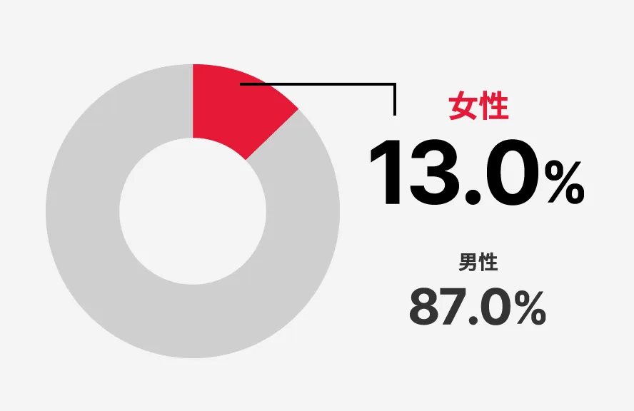 管理職に占める女性労働者の割合