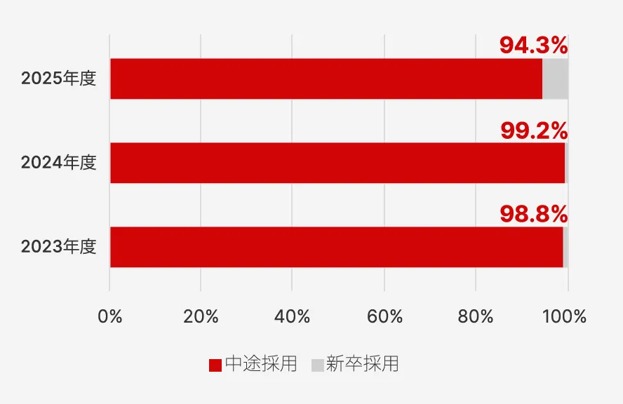 採用者に占める中途採用比率
