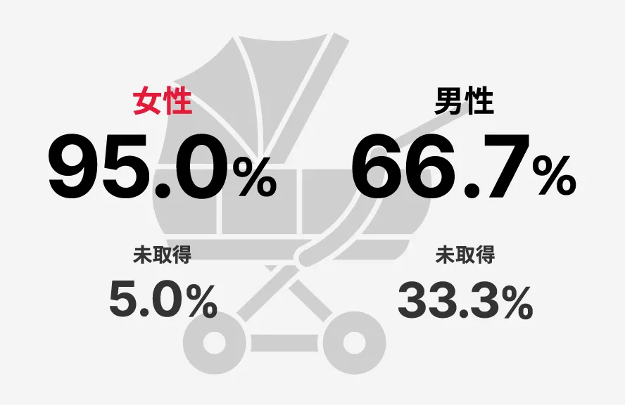 育児休業取得率